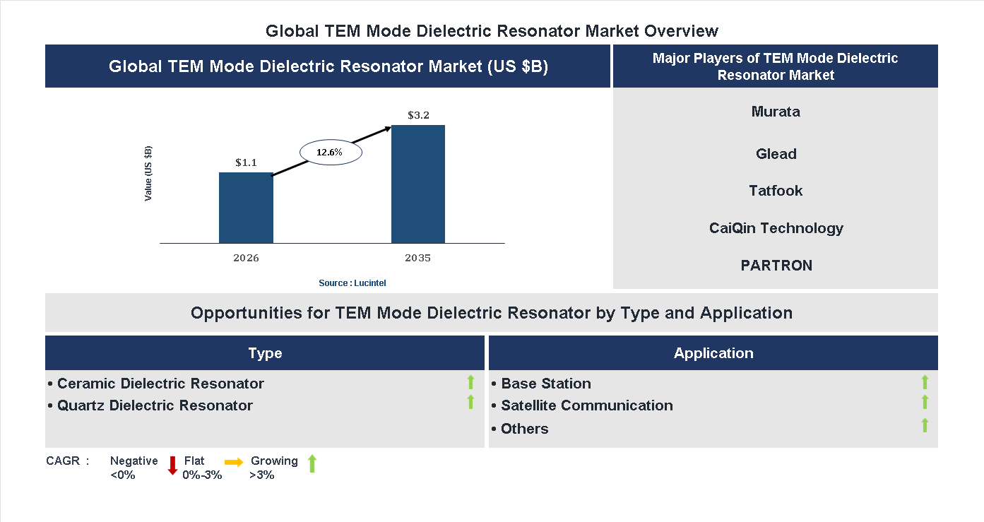 TEM Mode Dielectric Resonator Market Trends and Forecast